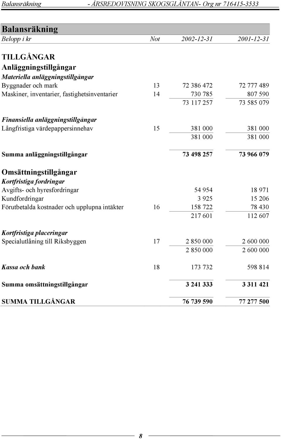 000 381 000 381 000 Summa anläggningstillgångar 73 498 257 73 966 079 Omsättningstillgångar Kortfristiga fordringar Avgifts- och hyresfordringar 54 954 18 971 Kundfordringar 3 925 15 206 Förutbetalda