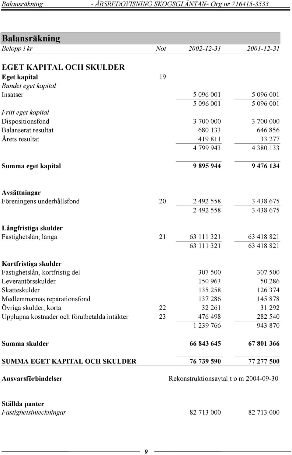 9 476 134 Avsättningar Föreningens underhållsfond 20 2 492 558 3 438 675 2 492 558 3 438 675 Långfristiga skulder Fastighetslån, långa 21 63 111 321 63 418 821 63 111 321 63 418 821 Kortfristiga