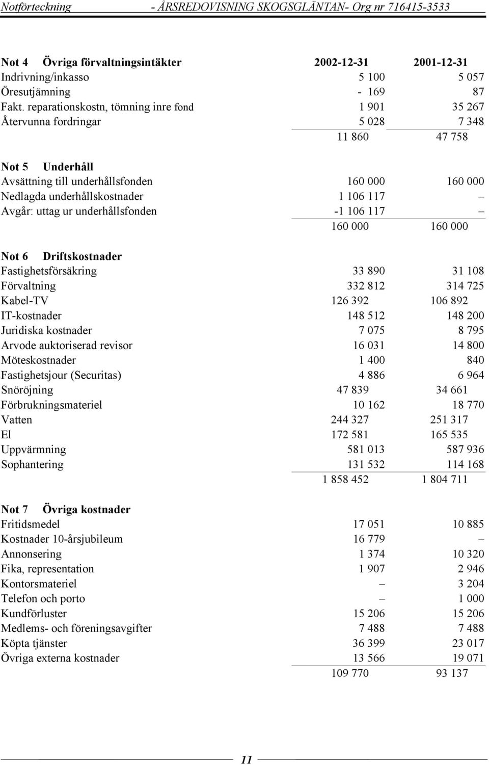 Avgår: uttag ur underhållsfonden -1 106 117 160 000 160 000 Not 6 Driftskostnader Fastighetsförsäkring 33 890 31 108 Förvaltning 332 812 314 725 Kabel-TV 126 392 106 892 IT-kostnader 148 512 148 200