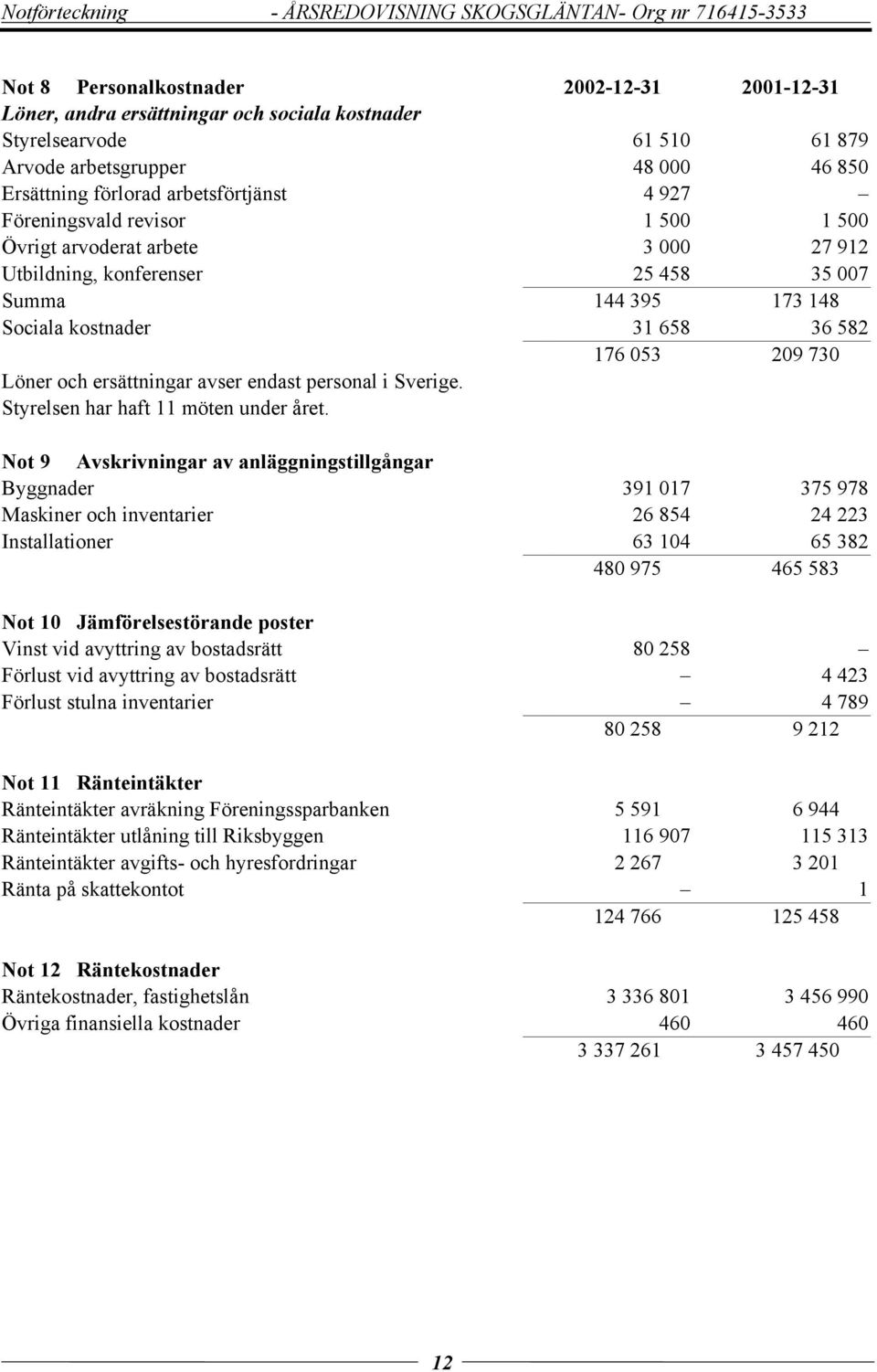 148 Sociala kostnader 31 658 36 582 176 053 209 730 Löner och ersättningar avser endast personal i Sverige. Styrelsen har haft 11 möten under året.