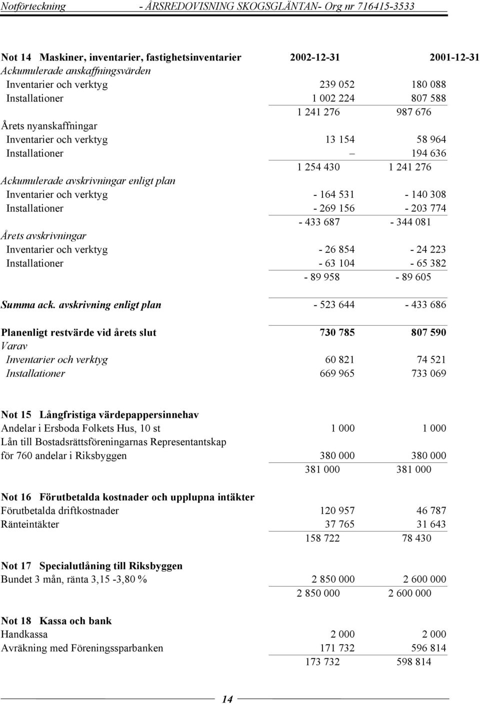 plan Inventarier och verktyg - 164 531-140 308 Installationer - 269 156-203 774-433 687-344 081 Årets avskrivningar Inventarier och verktyg - 26 854-24 223 Installationer - 63 104-65 382-89 958-89