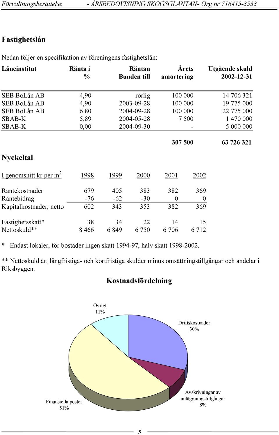 7 500 1 470 000 SBAB-K 0,00 2004-09-30-5 000 000 Nyckeltal I genomsnitt kr per m 2 1998 1999 2000 2001 2002 Räntekostnader 679 405 383 382 369 Räntebidrag -76-62 -30 0 0 Kapitalkostnader, netto 602