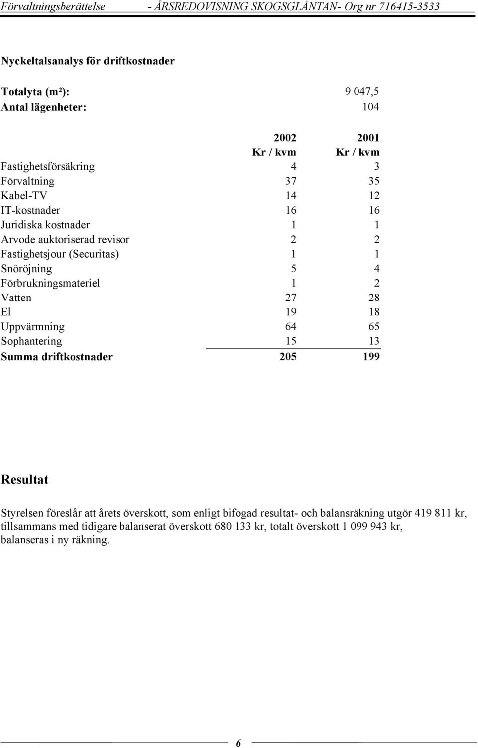 Snöröjning 5 4 Förbrukningsmateriel 1 2 Vatten 27 28 El 19 18 Uppvärmning 64 65 Sophantering 15 13 Summa driftkostnader 205 199 Resultat Styrelsen föreslår att årets