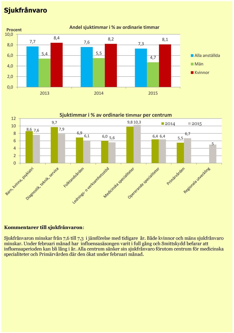 från 7,6 till 7,3 i jämförelse med tidigare år. Både kvinnor och mäns sjukfrånvaro minskar.