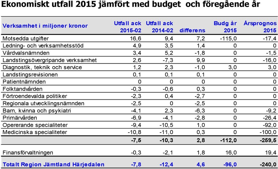 Landstingsrevisionen 0,1 0,1 0,1 0 0 Patientnämnden 0 0 0 0 0 Folktandvården -0,3-0,6 0,3 0 0 Förtroendevalda politiker -2,3 0,4-2,7 0 0 Regionala utvecklingsnämnden -2,5 0-2,5 0 0 Barn, kvinna och