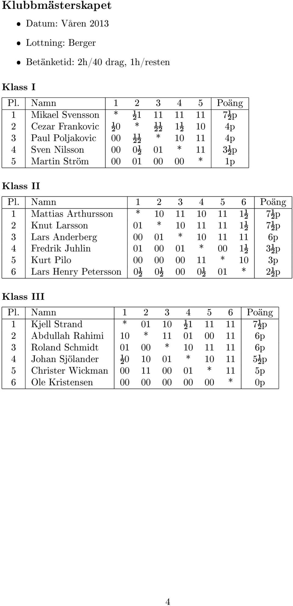 Namn 1 2 3 4 5 6 Poäng 1 Mattias Arthursson * 10 11 10 11 1½ 7½p 2 Knut Larsson 01 * 10 11 11 1½ 7½p 3 Lars Anderberg 00 01 * 10 11 11 6p 4 Fredrik Juhlin 01 00 01 * 00 1½ 3½p 5 Kurt Pilo 00 00 00 11