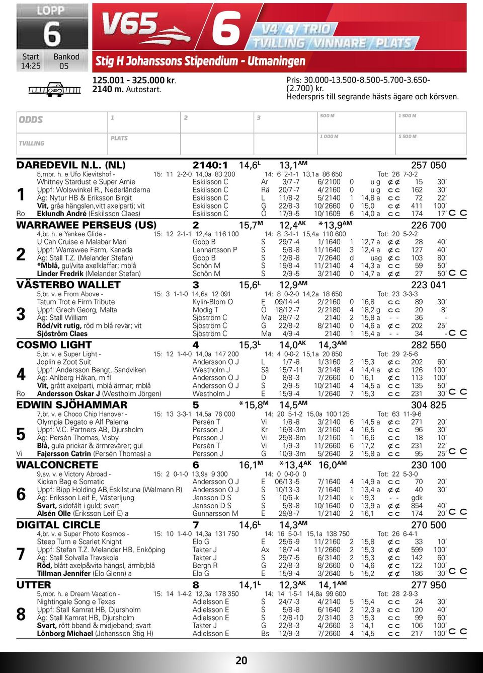 sts ägare och körsven. ODDS 1 2 3 500 M 1 500 M TVILLING PLATS 1 000 M S 500 M DAREDEVIL N.L. (NL) 2140:1 14,6 L 13,1 AM 257 050 5,mbr. h.