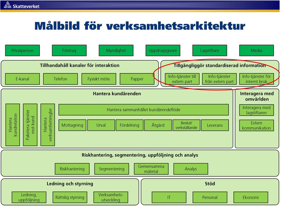 mot kund Hantera verksamhetsregler Mottagning Urval Hantera sammanhållet kundärendeflöde Fördelning Åtgärd Beslut/ verkställande Leverans Interagera med lagstiftaren Extern kommunikation