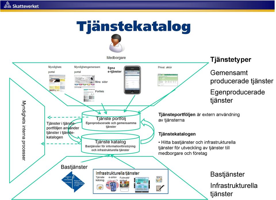 informationförsörjning och infrastrukturella tjänster Tjänsteportföljen är extern användning av tjänsterna Tjänstekatalogen Hitta