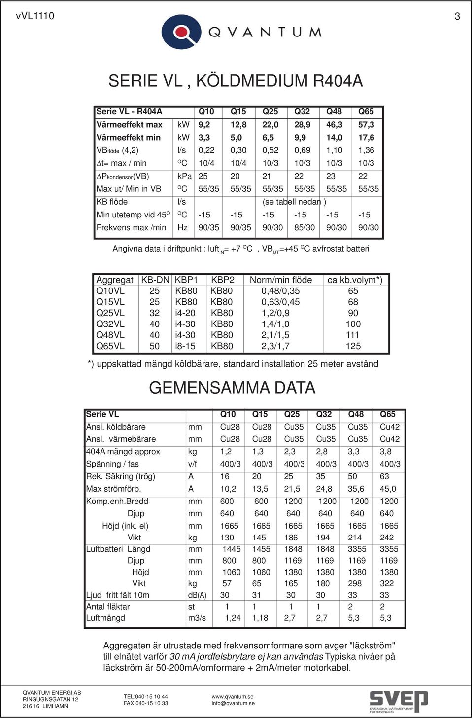 C -5-5 -5-5 -5-5 Frekvens max /min Hz 90/35 90/35 90/30 85/30 90/30 90/30 Angivna data i driftpunkt : luft IN = +7 O C, VB UT =+45 O C avfrostat batteri Aggregat KB-DN KBP KBP2 Norm/min flöde ca kb.