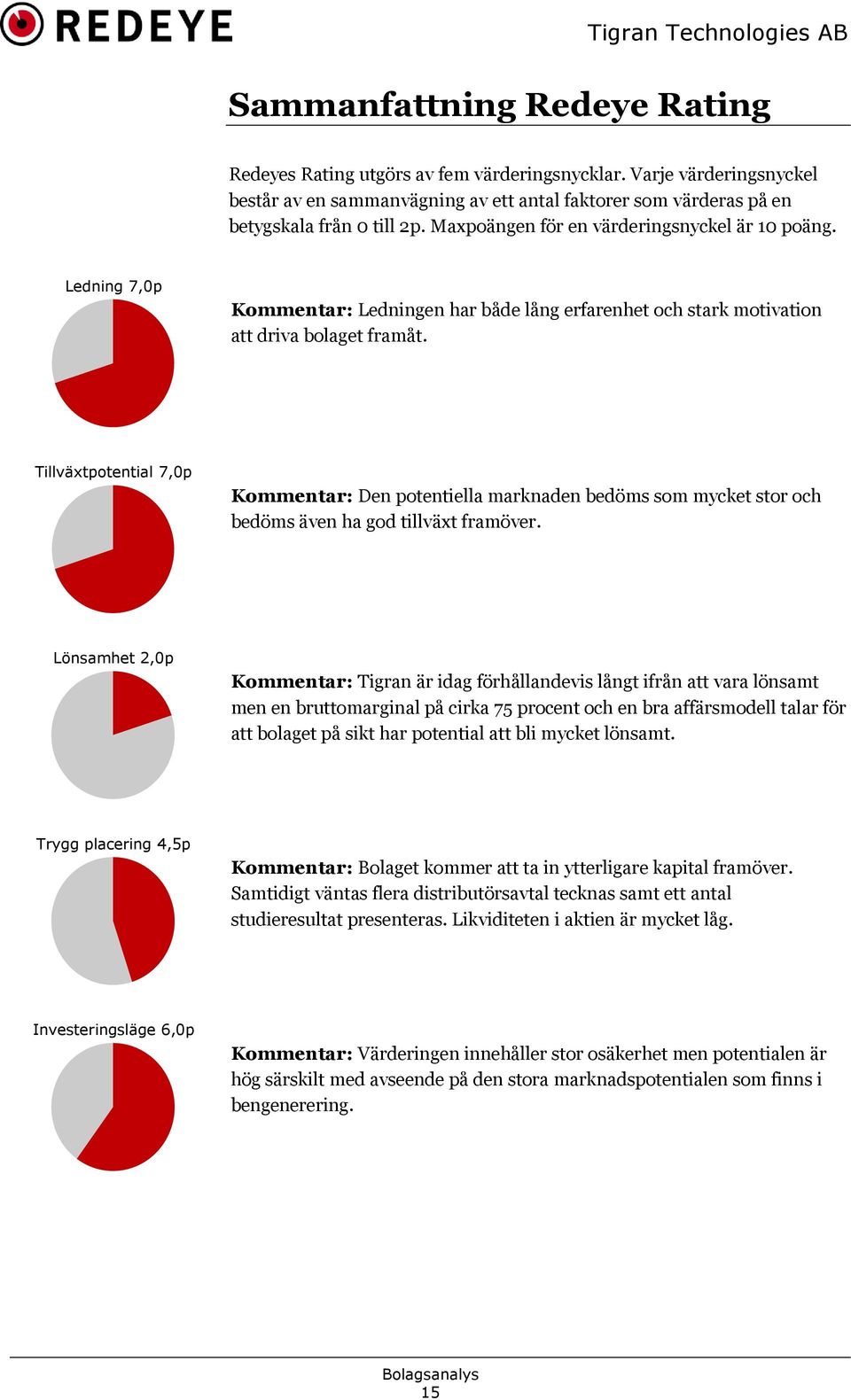 Tillväxtpotential 7,0p Kommentar: Den potentiella marknaden bedöms som mycket stor och bedöms även ha god tillväxt framöver.