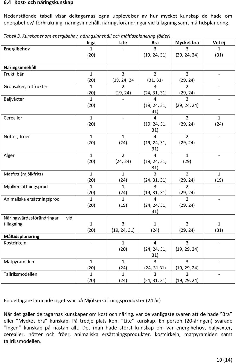 Kunskaper om energibehov, näringsinnehåll och måltidsplanering (ålder) Inga Lite Bra Mycket bra Vet ej Energibehov (9, 4, ) (9, 4, 4) () Näringsinnehåll Frukt, bär Grönsaker, rotfrukter Baljväxter