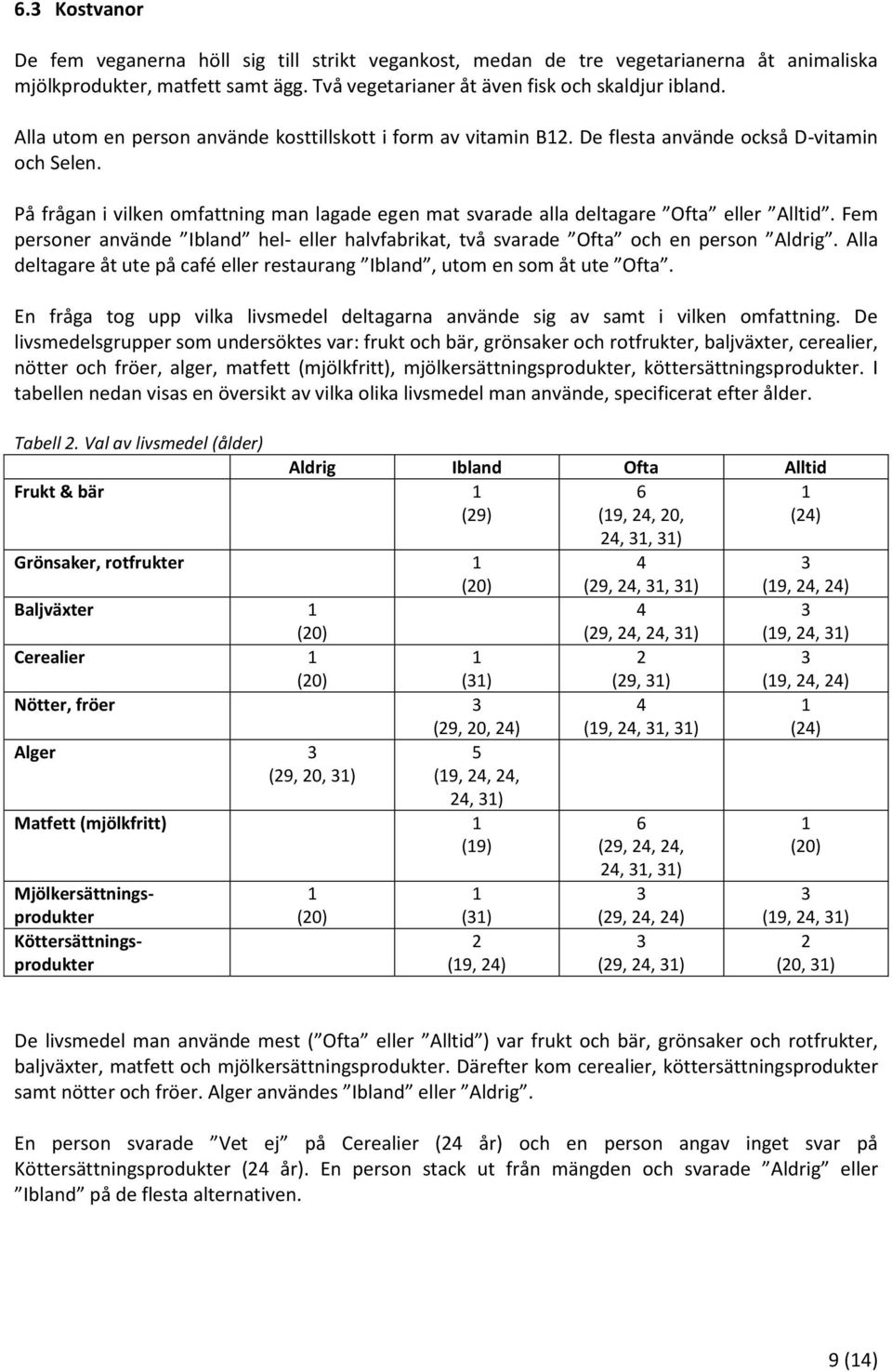 Fem personer använde Ibland hel eller halvfabrikat, två svarade Ofta och en person Aldrig. Alla deltagare åt ute på café eller restaurang Ibland, utom en som åt ute Ofta.