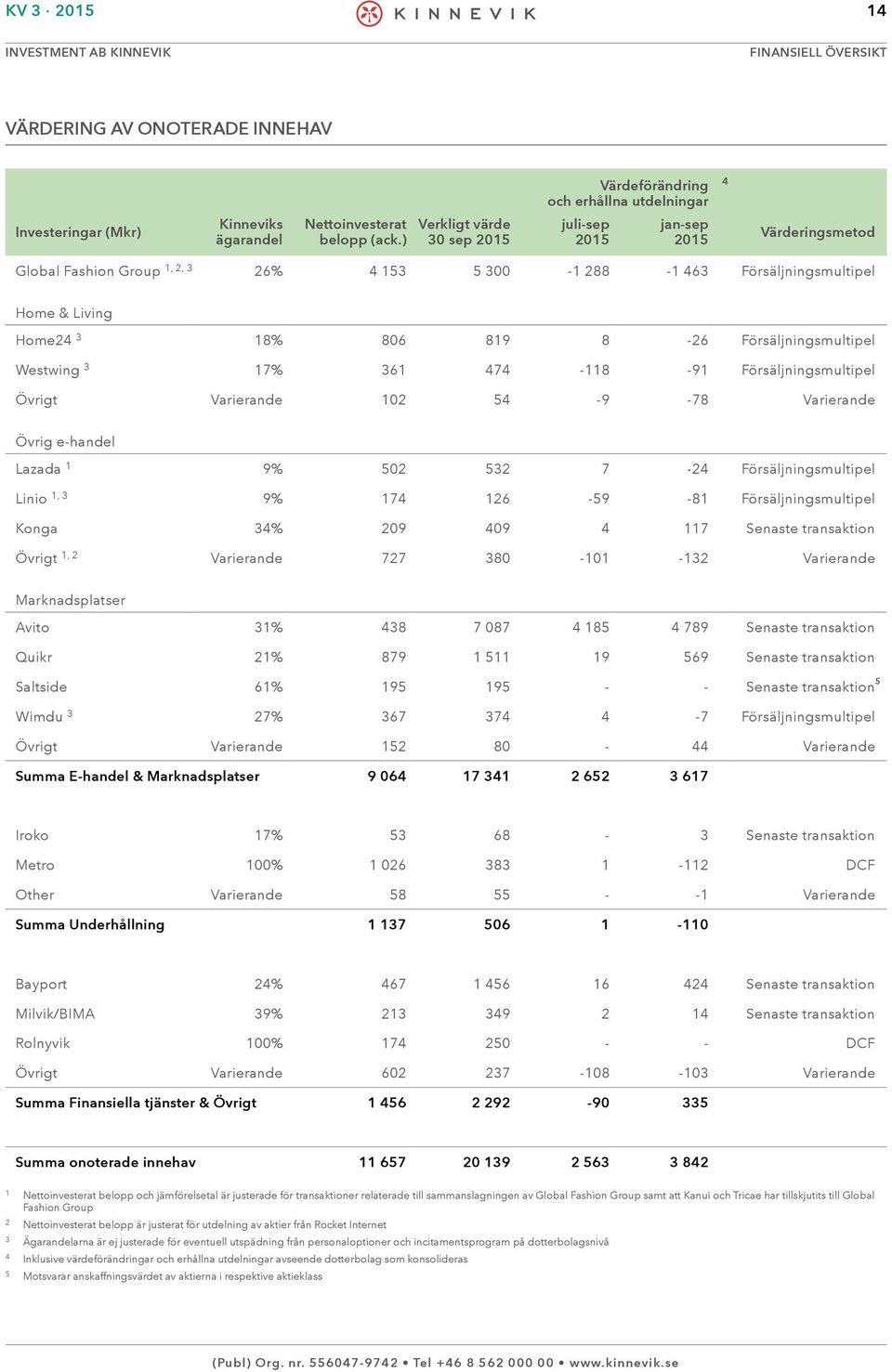 17% 361 474-118 -91 Försäljningsmultipel Övrigt Varierande 102 54-9 -78 Varierande Övrig e-handel Lazada 1 9% 502 532 7-24 Försäljningsmultipel Linio 1, 3 9% 174 126-59 -81 Försäljningsmultipel Konga