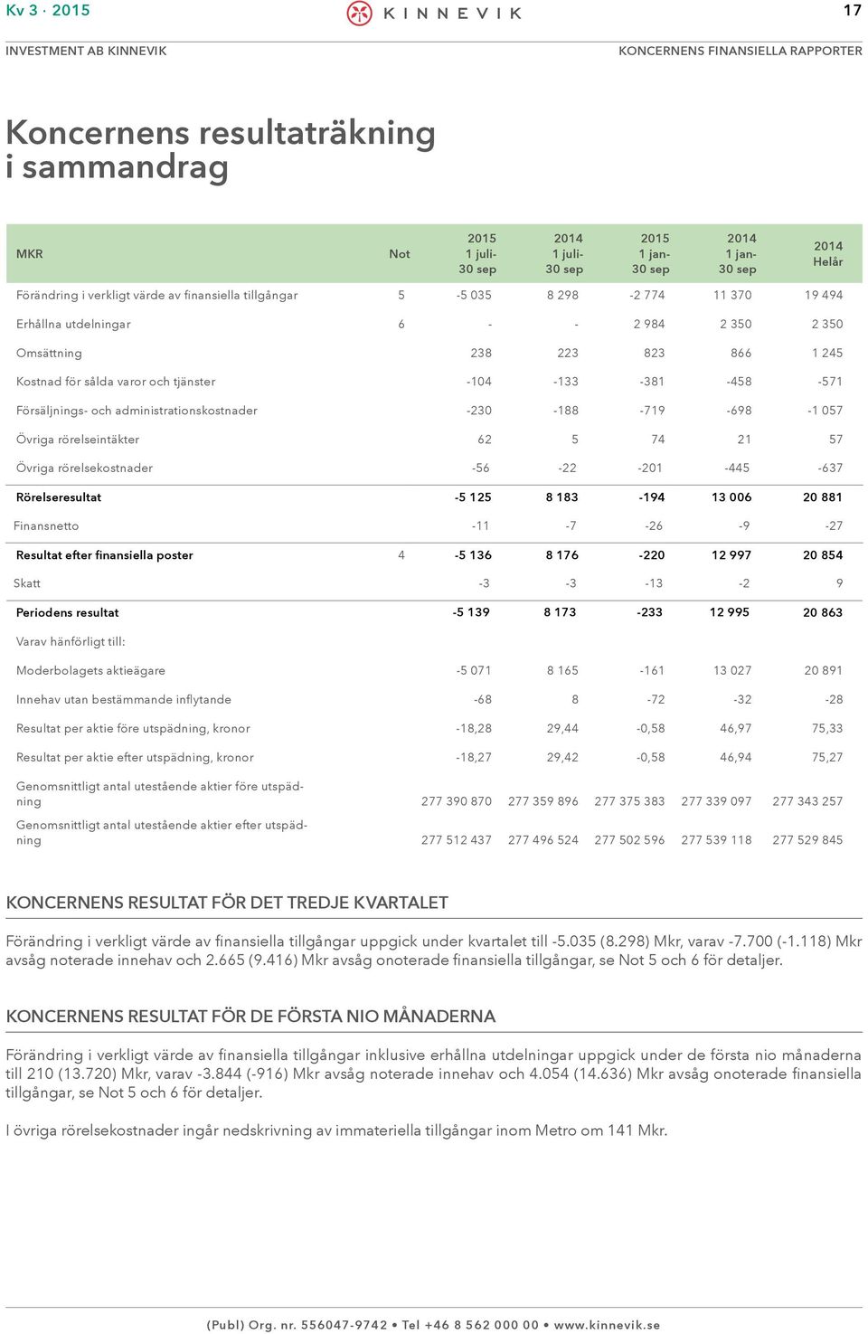 -1 057 Övriga rörelseintäkter 62 5 74 21 57 Övriga rörelsekostnader -56-22 -201-445 -637 Rörelseresultat -5 125 8 183-194 13 006 20 881 Finansnetto -11-7 -26-9 -27 4-5 136 8 176-220 12 997 20 854