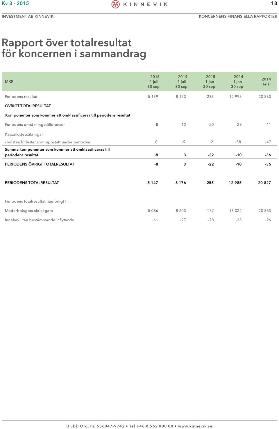 perioden 0-9 -2-38 -47 periodens resultat -8 3-22 -10-36 PERIODENS ÖVRIGT TOTALRESULTAT -8 3-22 -10-36 PERIODENS TOTALRESULTAT -5 147 8 176-255 12 985