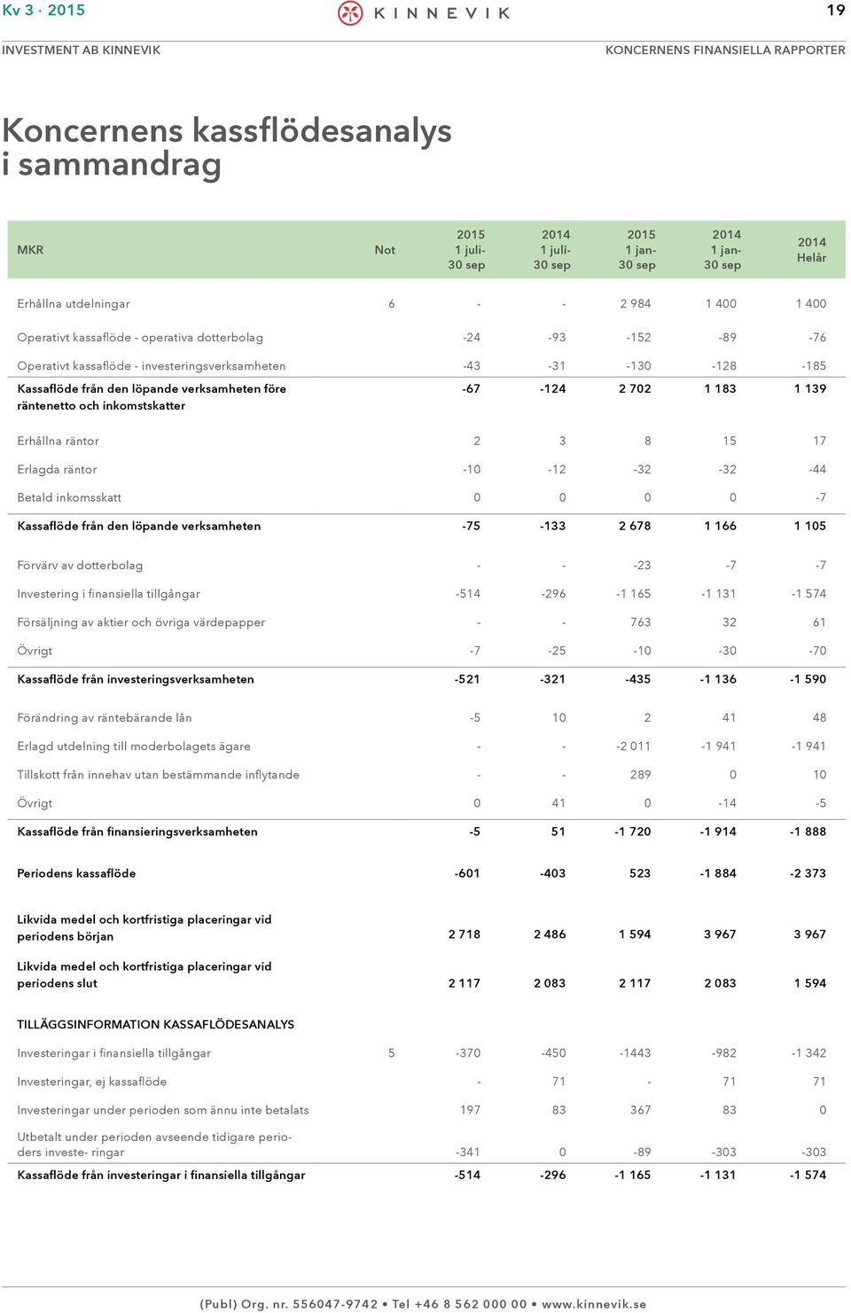 -75-133 2 678 1 166 1 105 Förvärv av dotterbolag - - -23-7 -7 Investering i finansiella tillgångar -514-296 -1 165-1 131-1 574 Försäljning av aktier och övriga värdepapper - - 763 32 61 Övrigt -7-25