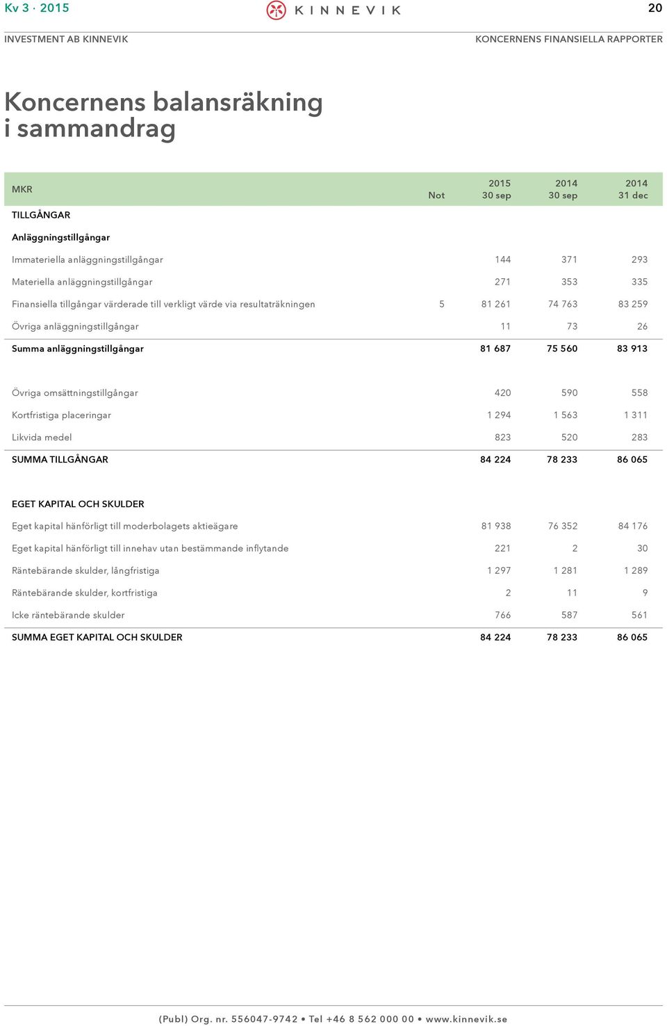 81 687 75 560 83 913 Övriga omsättningstillgångar 420 590 558 Kortfristiga placeringar 1 294 1 563 1 311 Likvida medel 823 520 283 SUMMA TILLGÅNGAR 84 224 78 233 86 065 EGET KAPITAL OCH SKULDER Eget