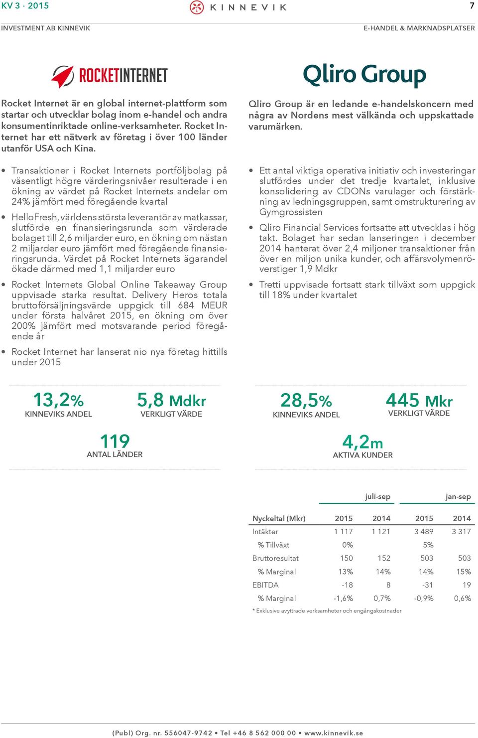 Transaktioner i Rocket Internets portföljbolag på väsentligt högre värderingsnivåer resulterade i en ökning av värdet på Rocket Internets andelar om 24% jämfört med föregående kvartal HelloFresh,