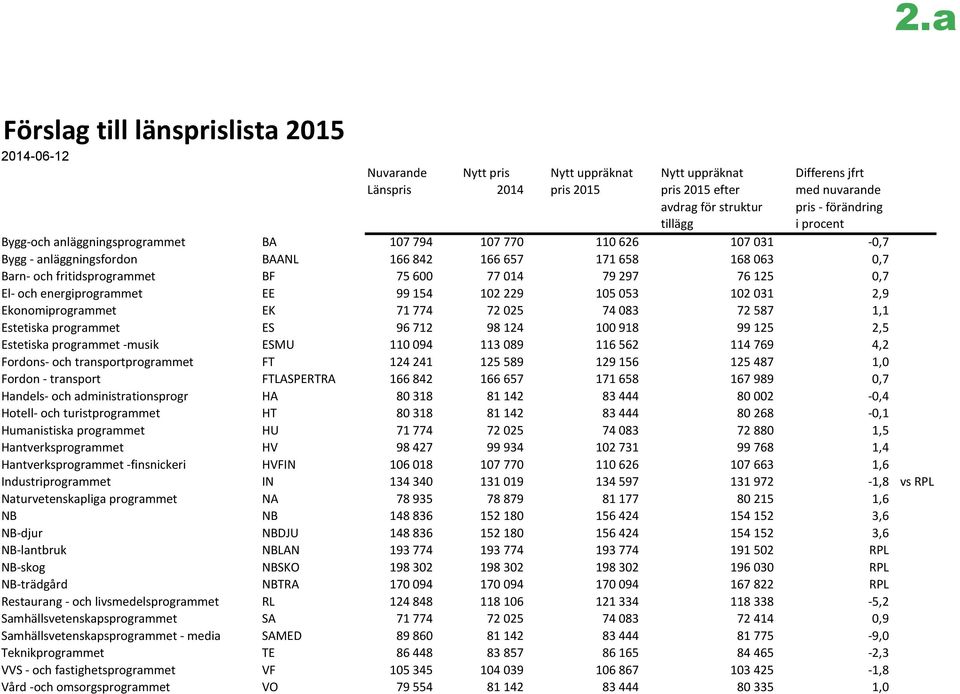 600 77 014 79 297 76 125 0,7 El- och energiprogrammet EE 99 154 102 229 105 053 102 031 2,9 Ekonomiprogrammet EK 71 774 72 025 74 083 72 587 1,1 Estetiska programmet ES 96 712 98 124 100 918 99 125