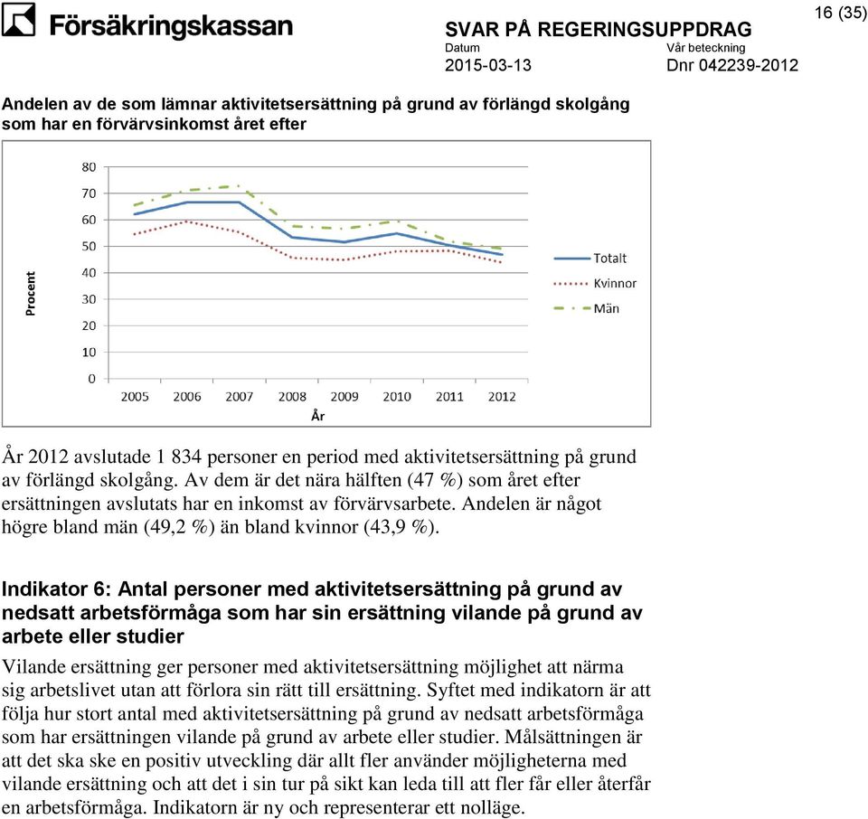 Indikator 6: Antal personer med aktivitetsersättning på grund av nedsatt arbetsförmåga som har sin ersättning vilande på grund av arbete eller studier Vilande ersättning ger personer med