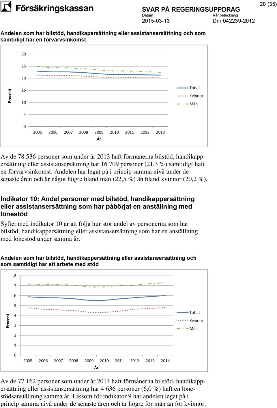 Andelen har legat på i princip samma nivå under de senaste åren och är något högre bland män (22,5 %) än bland kvinnor (20,2 %).