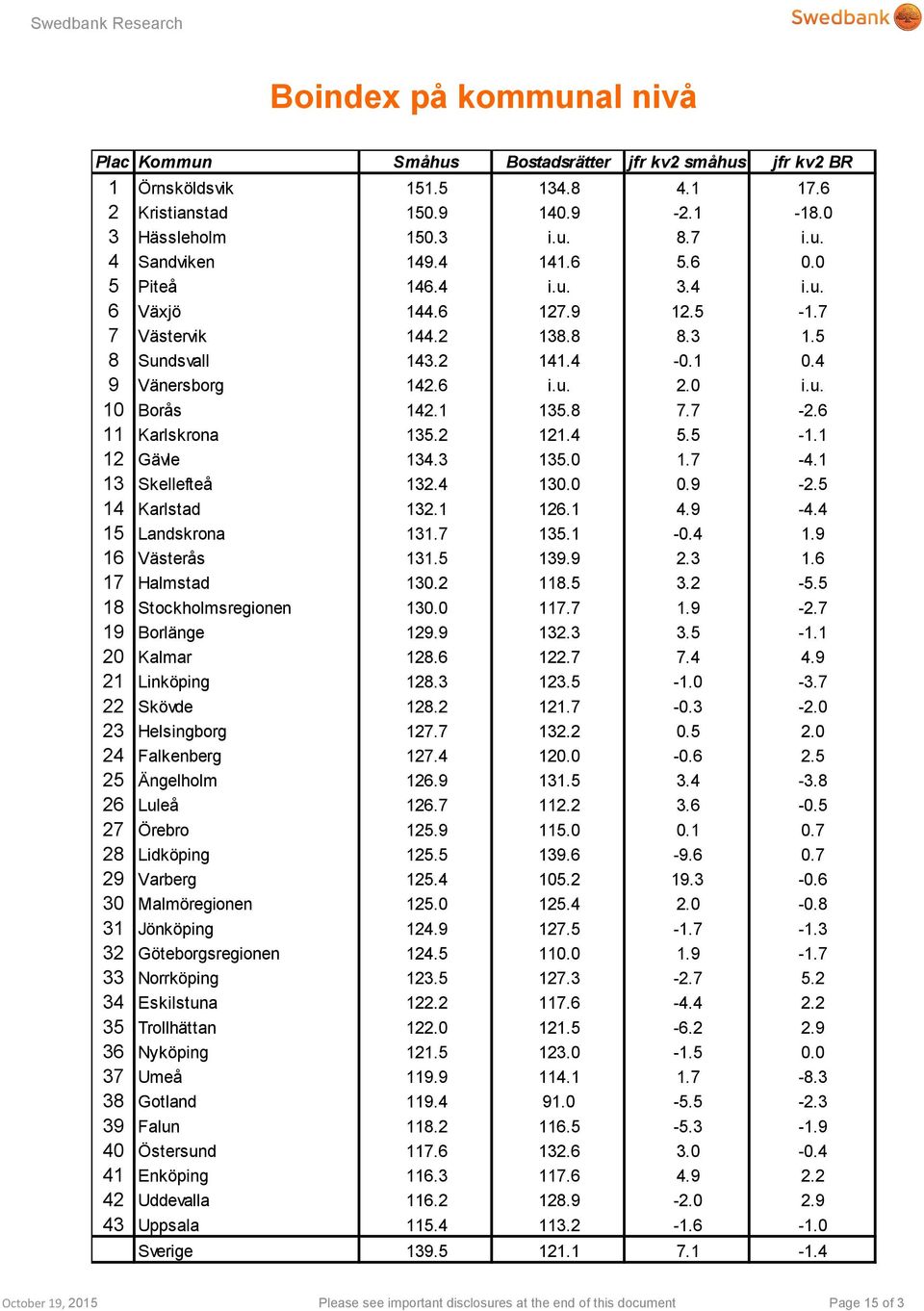 6 11 Karlskrona 135.2 121.4 5.5-1.1 12 Gävle 134.3 135.0 1.7-4.1 13 Skellefteå 132.4 130.0 0.9-2.5 14 Karlstad 132.1 126.1 4.9-4.4 15 Landskrona 131.7 135.1-0.4 1.9 16 Västerås 131.5 139.9 2.3 1.6 17 Halmstad 130.