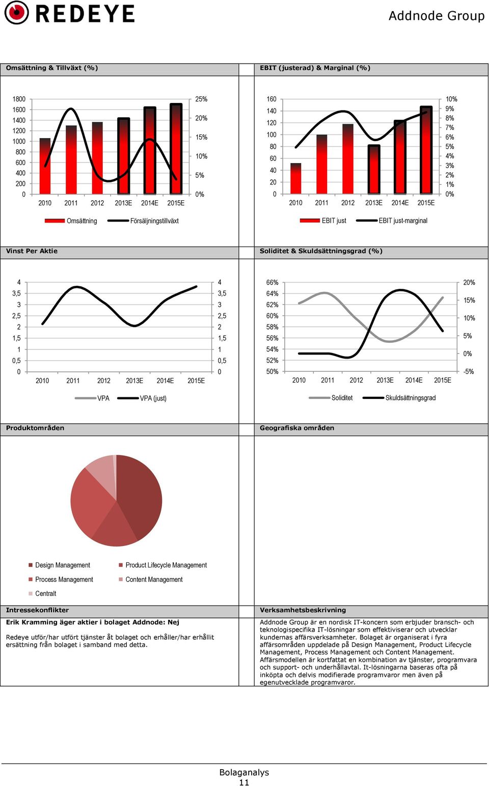 52% % 21 211 212 213E 214E 215E 5% 21 211 212 213E 214E 215E -5% VPA VPA (just) Soliditet Skuldsättningsgrad Produktområden Geografiska områden Design Management Product Lifecycle Management Process