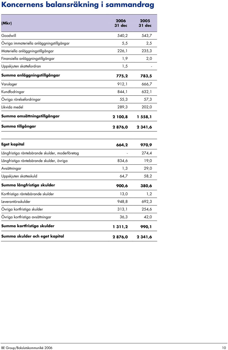 289,3 202,0 Summa omsättningstillgångar 2 100,8 1 558,1 Summa tillgångar 2 876,0 2 341,6 Eget kapital 664,2 970,9 Långfristiga räntebärande skulder, moderföretag - 274,4 Långfristiga räntebärande