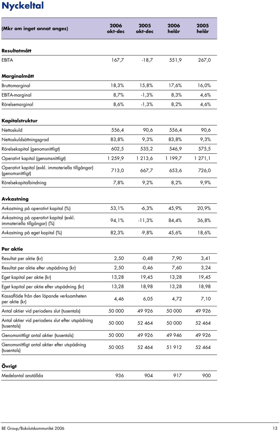 1 213,6 1 199,7 1 271,1 Operativt kapital (exkl.