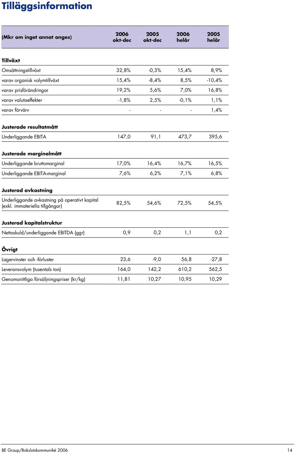 16,7% 16,5% Underliggande EBITA-marginal 7,6% 6,2% 7,1% 6,8% Justerad avkastning Underliggande avkastning på operativt kapital (exkl.