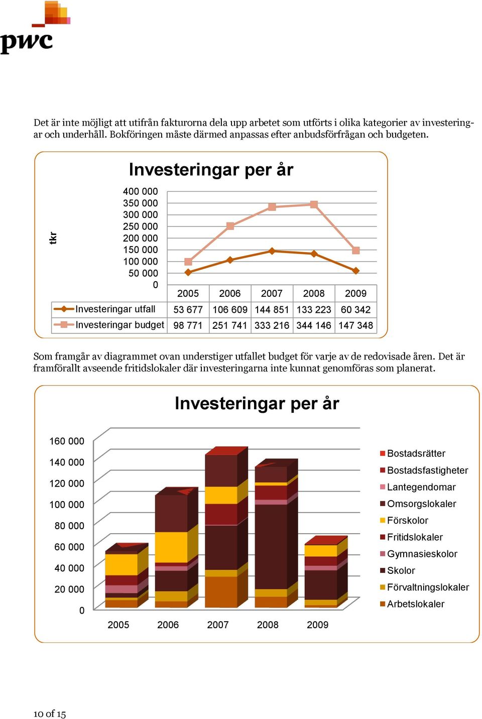 251 741 333 216 344 146 147 348 Som framgår av diagrammet ovan understiger utfallet budget för varje av de redovisade åren.