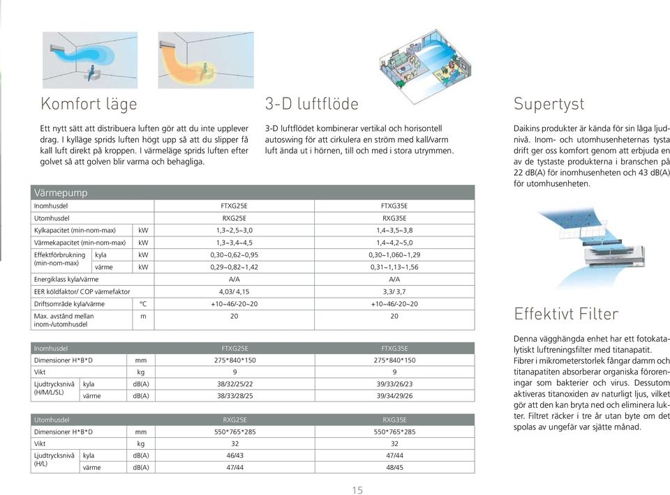 Värmepump Inomhusdel FTXG25E FTXG35E Utomhusdel RXG25E RXG35E Kylkapacitet (min-nom-max) kw 1,3~2,5~3,0 1,4~3,5~3,8 Värmekapacitet (min-nom-max) kw 1,3~3,4~4,5 1,4~4,2~5,0 Effektförbrukning