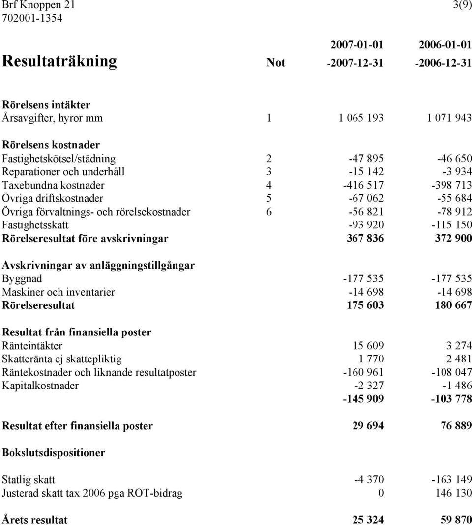 Fastighetsskatt -93 920-115 150 Rörelseresultat före avskrivningar 367 836 372 900 Avskrivningar av anläggningstillgångar Byggnad -177 535-177 535 Maskiner och inventarier -14 698-14 698