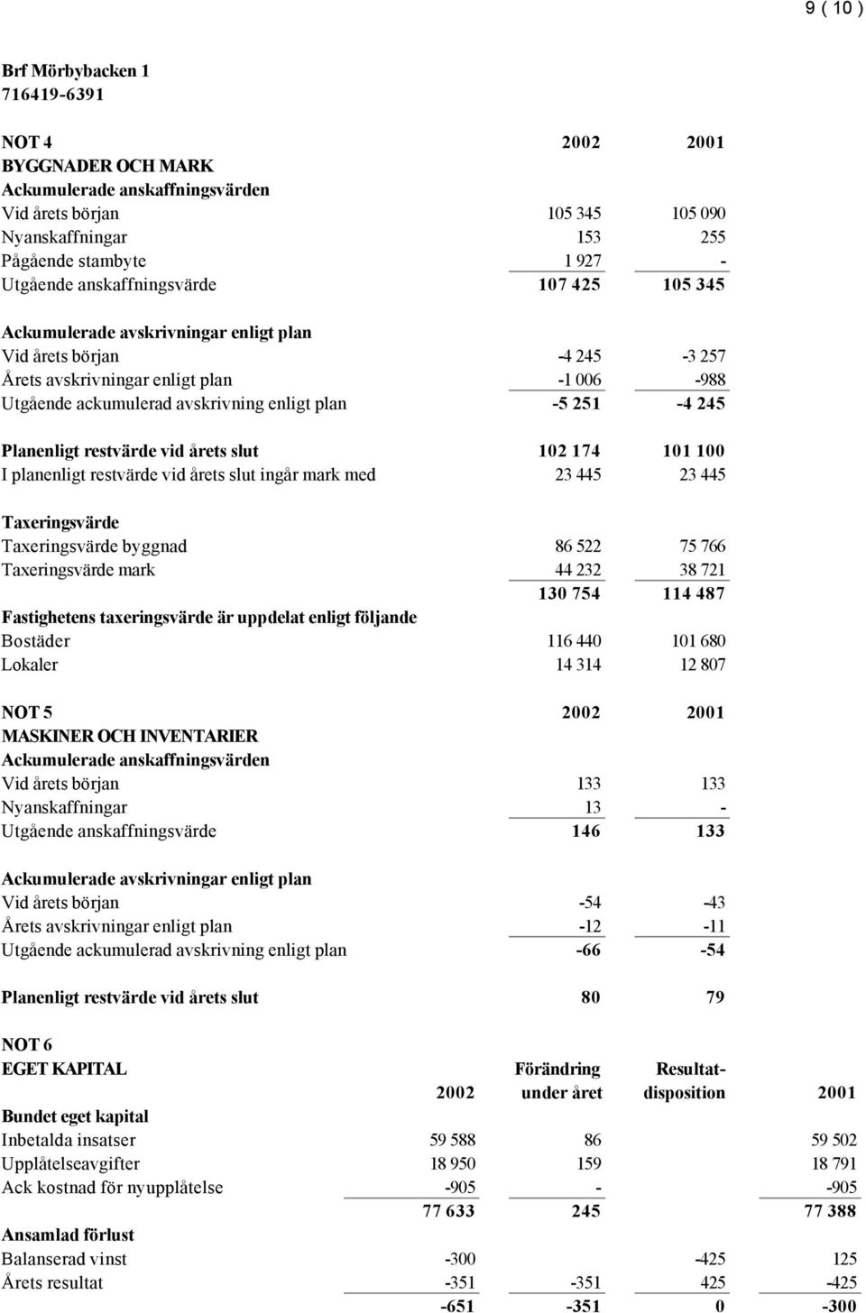 årets slut 102 174 101 100 I planenligt restvärde vid årets slut ingår mark med 23 445 23 445 Taxeringsvärde Taxeringsvärde byggnad 86 522 75 766 Taxeringsvärde mark 44 232 38 721 130 754 114 487