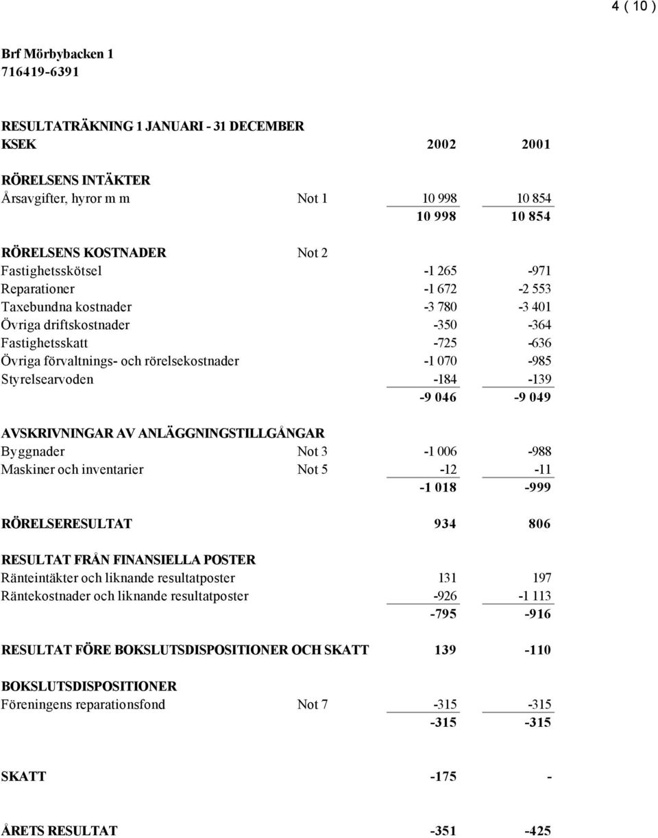 046-9 049 AVSKRIVNINGAR AV ANLÄGGNINGSTILLGÅNGAR Byggnader Not 3-1 006-988 Maskiner och inventarier Not 5-12 -11-1 018-999 RÖRELSERESULTAT 934 806 RESULTAT FRÅN FINANSIELLA POSTER Ränteintäkter och