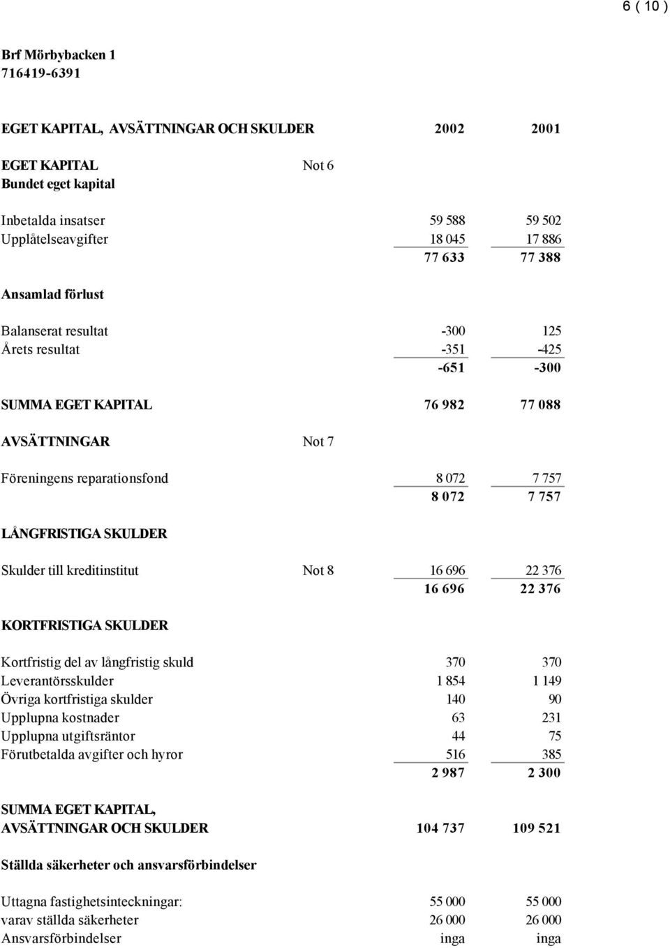 kreditinstitut Not 8 16 696 22 376 16 696 22 376 KORTFRISTIGA SKULDER Kortfristig del av långfristig skuld 370 370 Leverantörsskulder 1 854 1 149 Övriga kortfristiga skulder 140 90 Upplupna kostnader