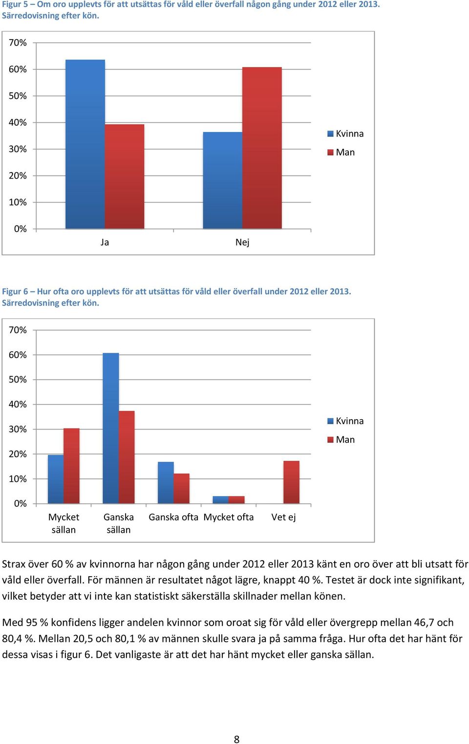 7 6 5 4 3 2 sällan sällan ofta ofta Vet ej Strax över 60 % av kvinnorna har någon gång under 2012 eller 2013 känt en oro över att bli utsatt för våld eller överfall.