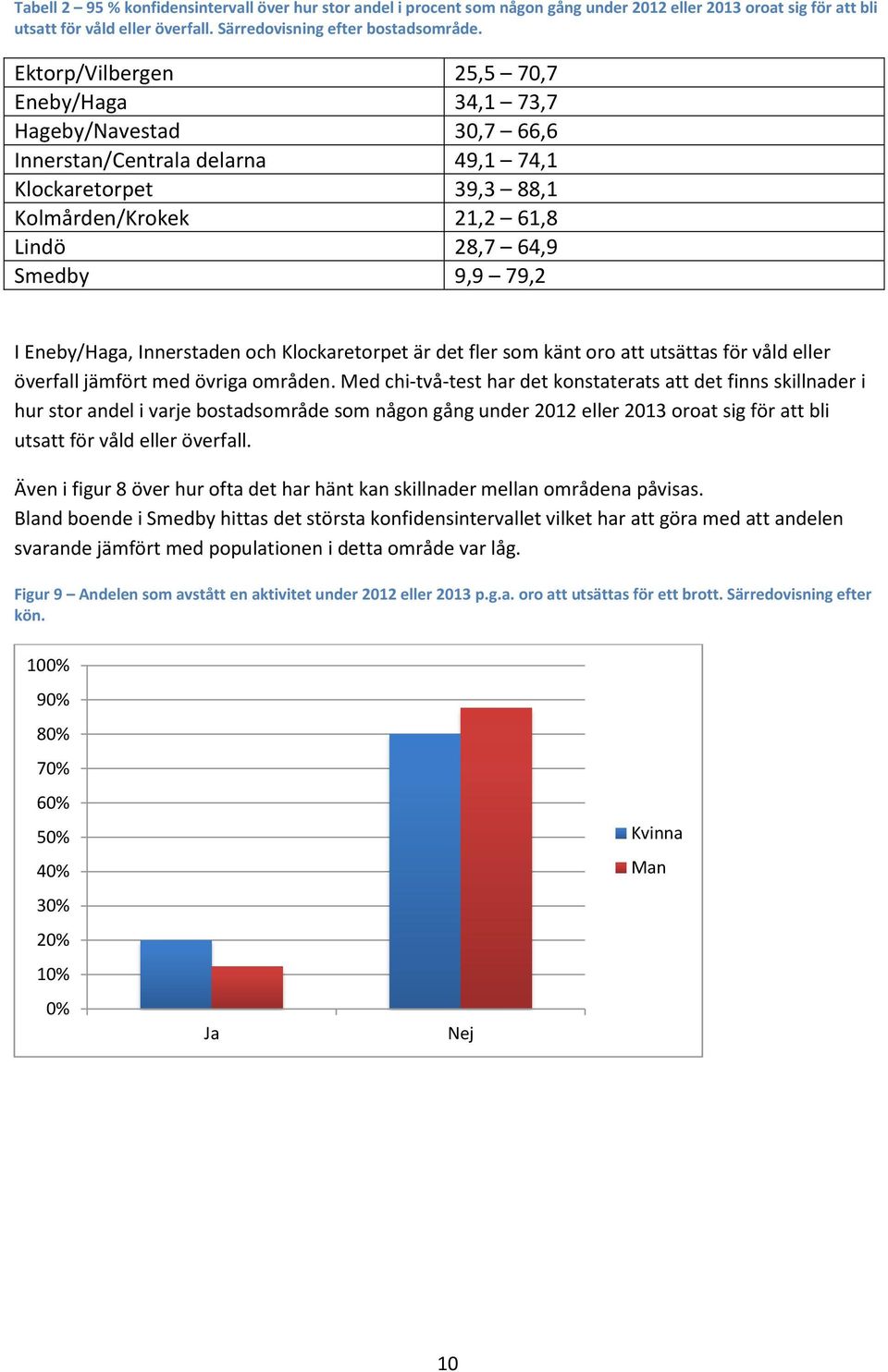 Eneby/Haga, Innerstaden och Klockaretorpet är det fler som känt oro att utsättas för våld eller överfall jämfört med övriga områden.