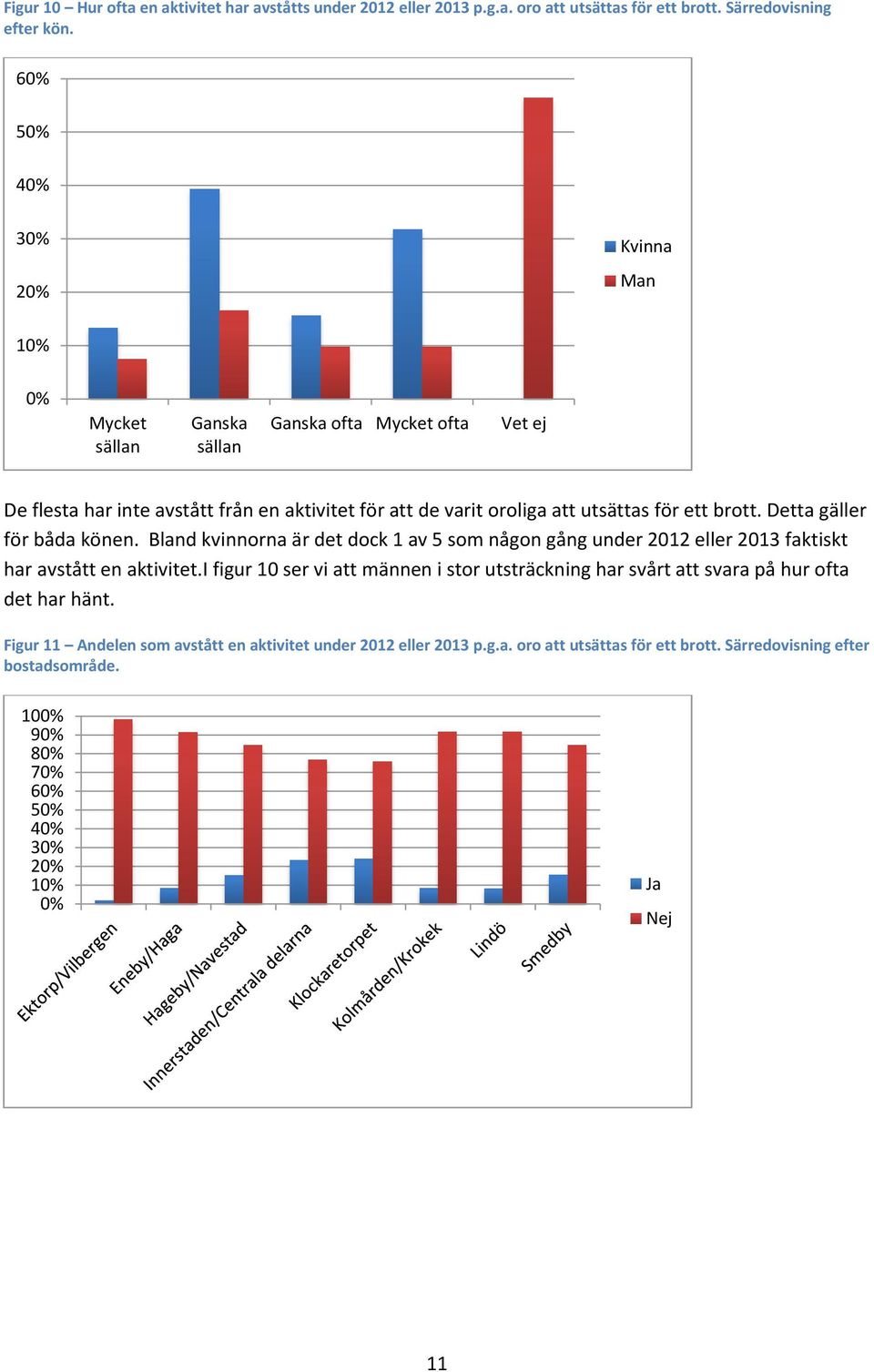 Bland kvinnorna är det dock 1 av 5 som någon gång under 2012 eller 2013 faktiskt har avstått en aktivitet.