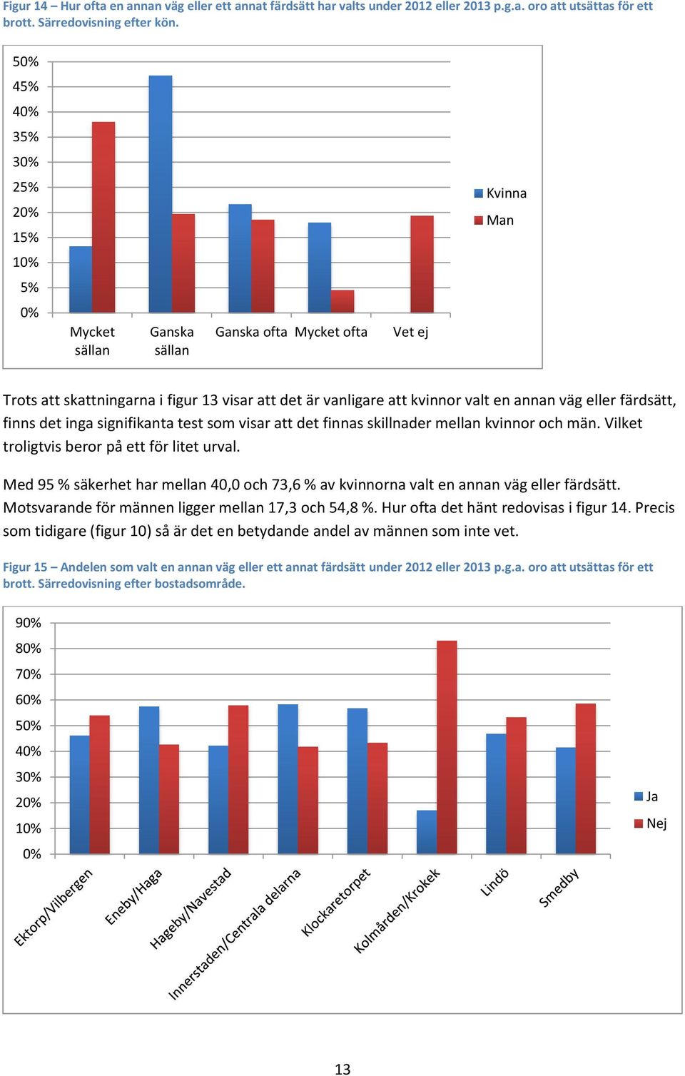 som visar att det finnas skillnader mellan kvinnor och män. Vilket troligtvis beror på ett för litet urval. Med 95 % säkerhet har mellan 40,0 och 73,6 % av kvinnorna valt en annan väg eller färdsätt.