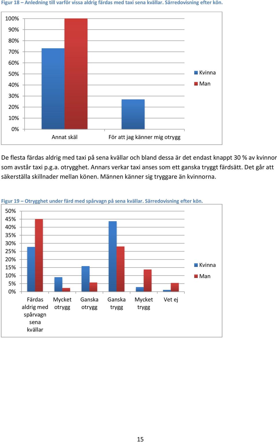 kvinnor som avstår taxi p.g.a. otrygghet. Annars verkar taxi anses som ett ganska tryggt färdsätt. Det går att säkerställa skillnader mellan könen.