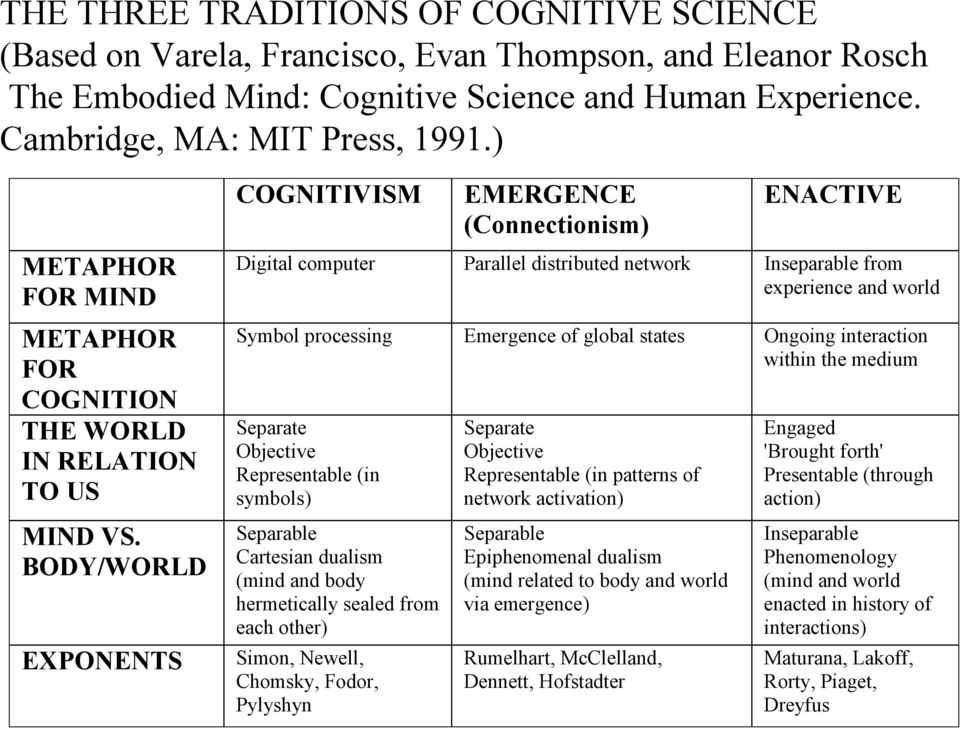 BODY/WORLD EXPONENTS COGNITIVISM EMERGENCE (Connectionism) ENACTIVE Digital computer Parallel distributed network Inseparable from experience and world Symbol processing Emergence of global states