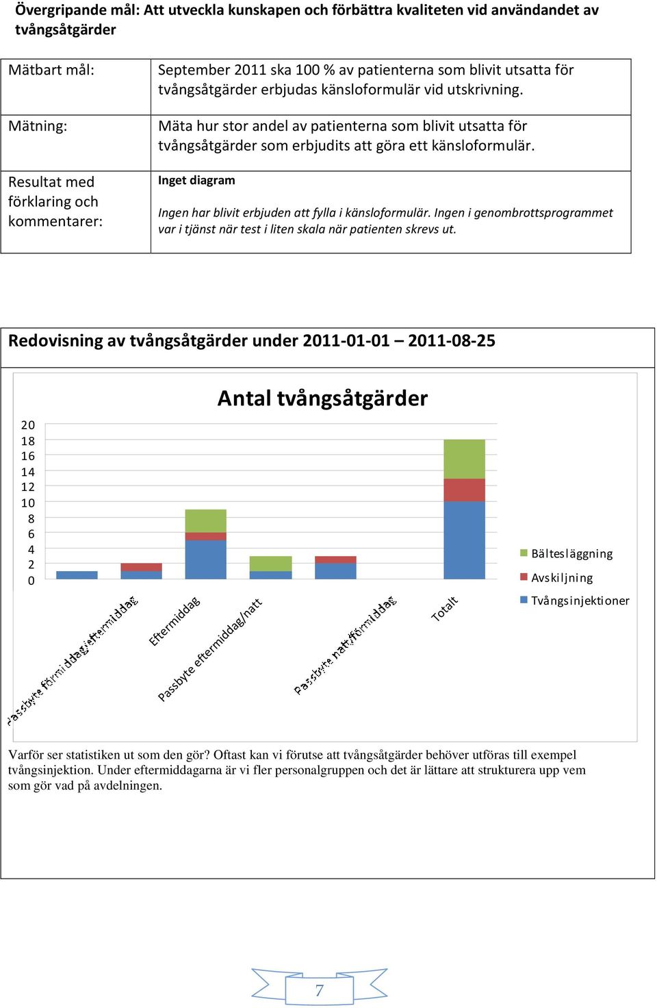 Mäta hur stor andel av patienterna som blivit utsatta för tvångsåtgärder som erbjudits att göra ett känsloformulär. Inget diagram Ingen har blivit erbjuden att fylla i känsloformulär.