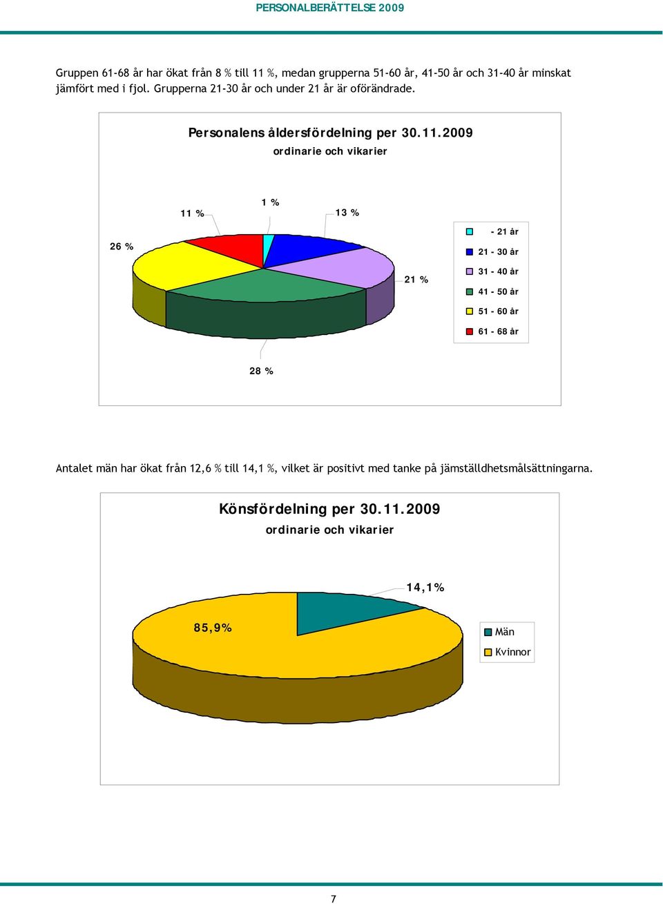 2009 26 % 11 % 1 % 13 % - 21 år 21-30 år 21 % 31-40 år 41-50 år 51-60 år 61-68 år 28 % Antalet män har ökat från