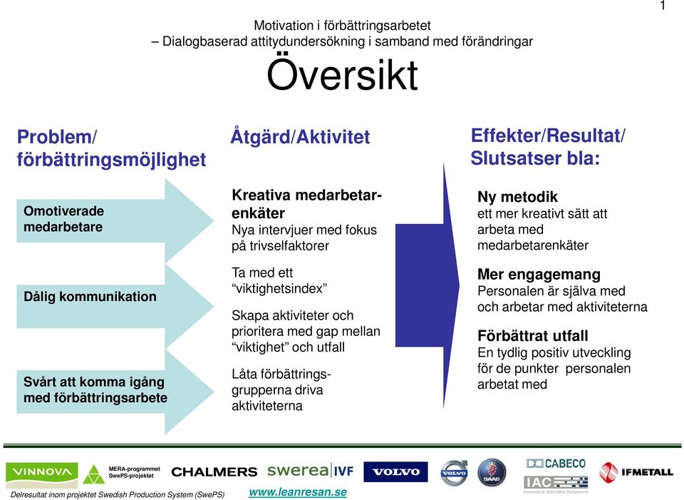 viktighet och utfall Låta förbättringsgrupperna driva aktiviteterna Effekter/Resultat/ Slutsatser bla: Ny metodik ett mer kreativt sätt att arbeta med