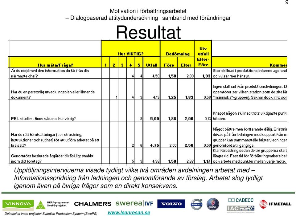 från ledningen och genomförande av förslag.