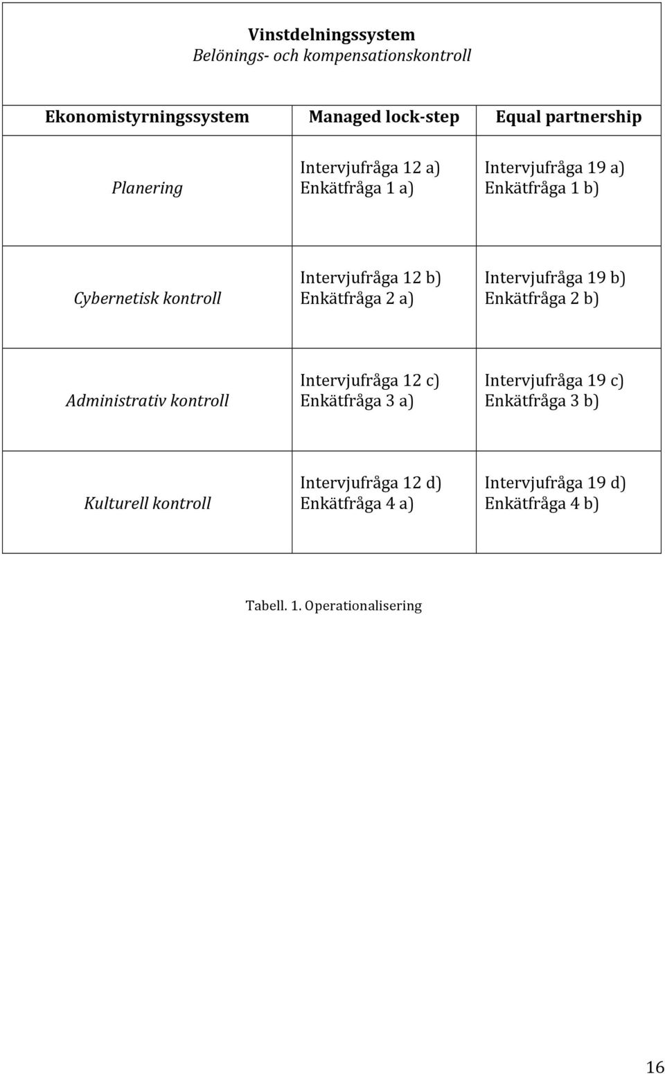 a) Intervjufråga 19 b) Enkätfråga 2 b) Administrativ kontroll Intervjufråga 12 c) Enkätfråga 3 a) Intervjufråga 19 c)