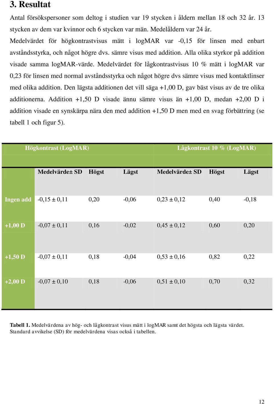 Medelvärdet för lågkontrastvisus 10 % mätt i logmar var 0,23 för linsen med normal avståndsstyrka och något högre dvs sämre visus med kontaktlinser med olika addition.