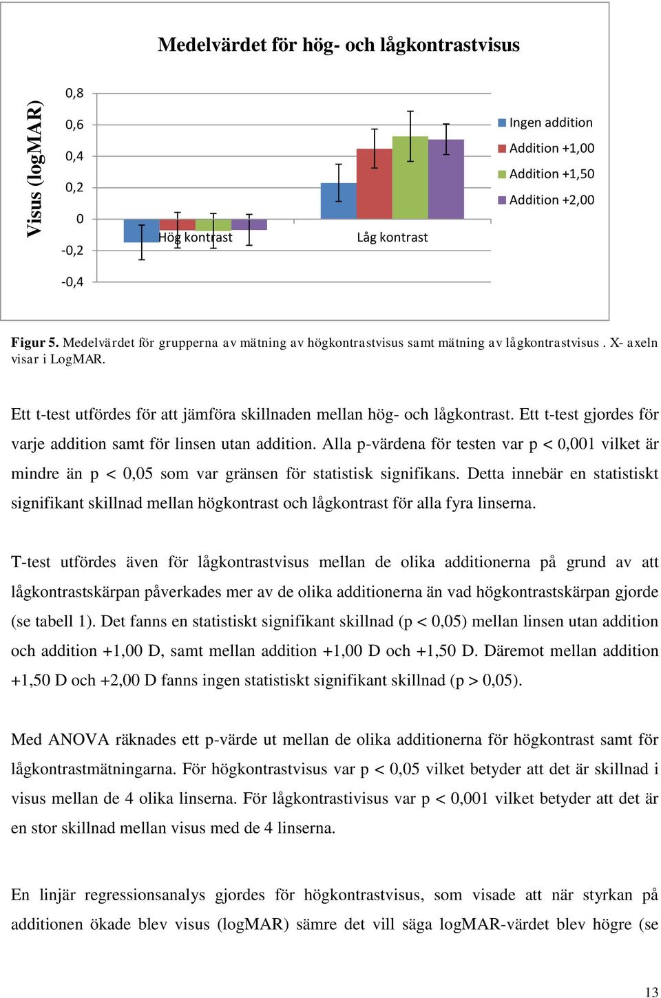 Ett t-test gjordes för varje addition samt för linsen utan addition. Alla p-värdena för testen var p < 0,001 vilket är mindre än p < 0,05 som var gränsen för statistisk signifikans.